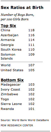 Boy On Girl Sex - The odds that you will give birth to a boy or girl depend on where in the  world you live | Pew Research Center