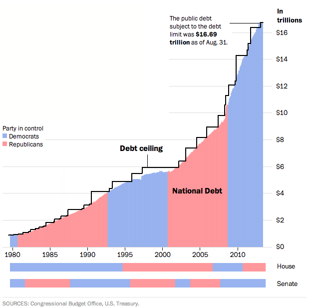 Obama National Deficit Chart