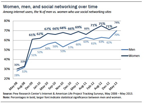 It S A Woman S Social Media World Pew Research Center