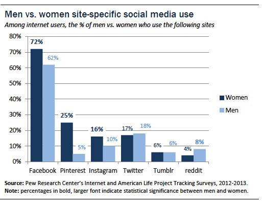 Its A Womans Social Media World  Pew Research Center-3961