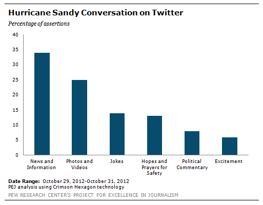 DN_Hurricane_Sandy