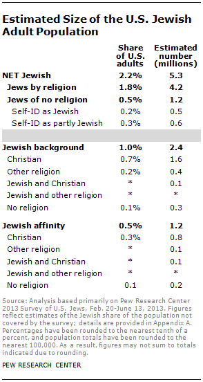 How Many Jews Are There In The United States Pew Research Center