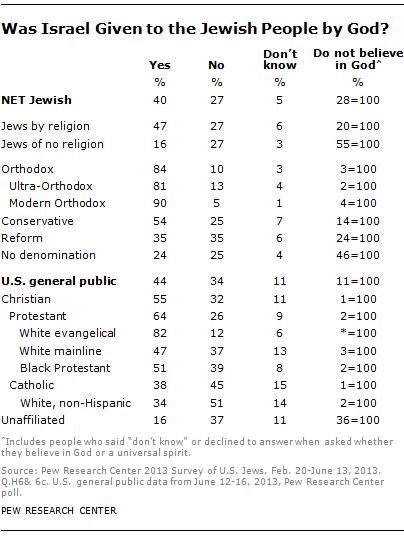 More White Evangelicals Than American Jews Say God Gave Israel To The   FT 13.10.02 IsraelGivenbyGod 1 