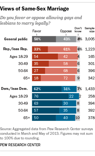 Conservatives Continue To Oppose Same Sex Marriage But By Smaller