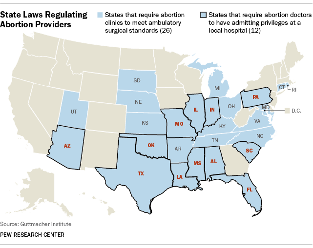 After Political And Legal Battle In Texas A State By State Fight Over Abortion Still Ahead Pew Research Center