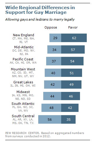 Supreme court legalises gay marriage across the US – as it happened, Same-sex marriage (US)