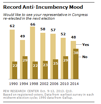 anti-incumbency