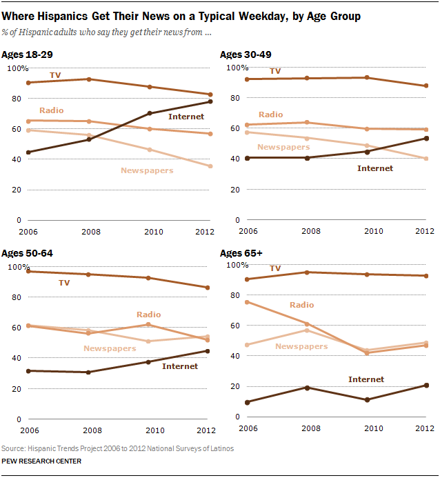 hispanic-news-sources-by-age