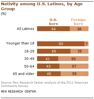 nativity-by-age