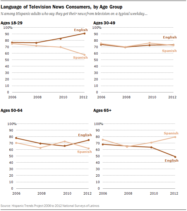 tv-consumer-language-by-age