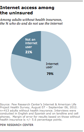 21 Of Americans Without Health Insurance Do Not Use The Internet Pew Research Center