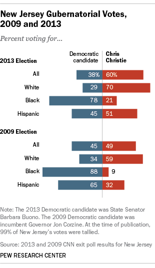 FT_13.11.06_NJLatinoVote