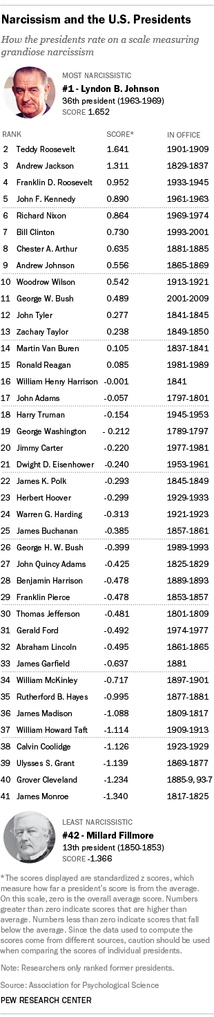 The Most Narcissistic U S Presidents Pew Research Center