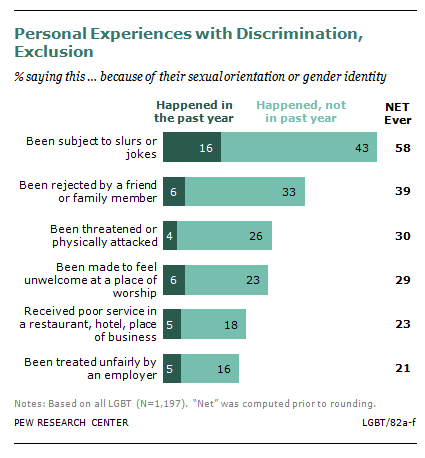 Employment Discrimination and Sexual Orientation - New