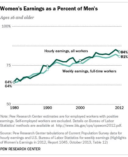 gender pay gap research topics