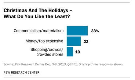 What do Americans like least about Christmas? Follow the money. | Pew ...