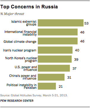 FT_top-russia-concerns