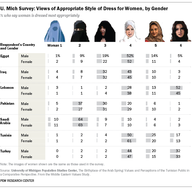 Q&A with author of U. Mich. study on preferred dress for women in Muslim  countries