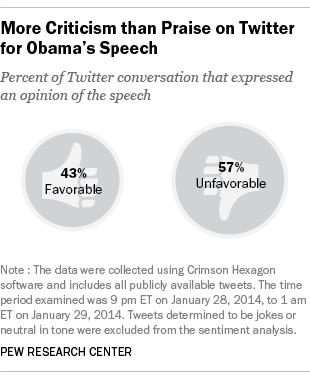 On Twitter, criticism exceeds praise for Obama's speech | Pew