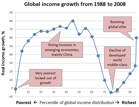 Income Growth Chart