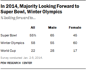 More than half of Americans look forward to Super Bowl XLVIII  Pew