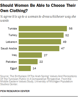 How people in Muslim countries prefer women to dress in public