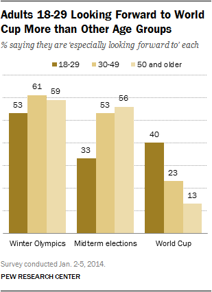 Brazil 2014  World Elections