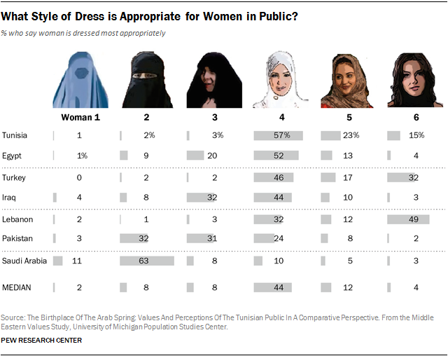 How People In Muslim Countries Prefer Women To Dress In Public Pew