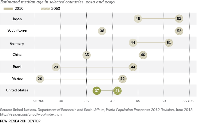 global aging populations us japan south korea