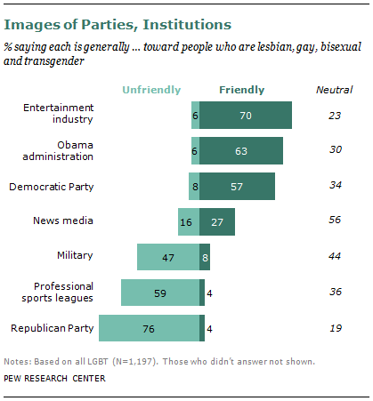 Few In Lgbt Community See Pro Sports As Friendly Pew Research Center - yet to feature an active openly gay male player and lgbt americans have negative feelings toward pro sports leagues in general a pew research survey