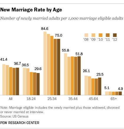 FT_14.02.06_Newlyweds_Age (1)