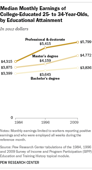 For Millennials A Bachelor S Degree Continues To Pay Off But A Master S Earns Even More Pew Research Center