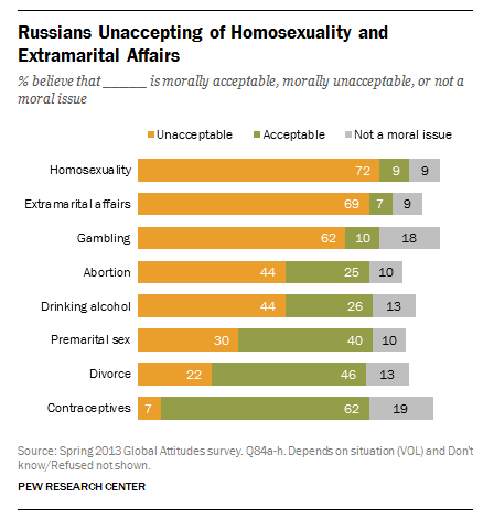 Russia's moral barometer: Homosexuality unacceptable, but drinking ...