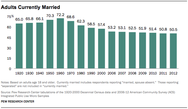 FT_adults-currently-married