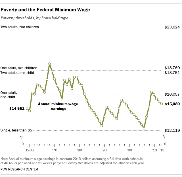 Global Minimum Wage Chart