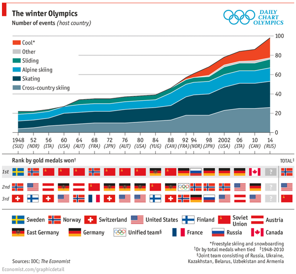 Olympic Medal Chart 2014