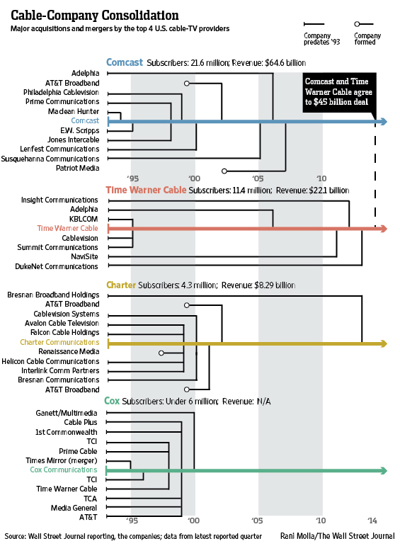 Chart of the Week: A long history of cable consolidation