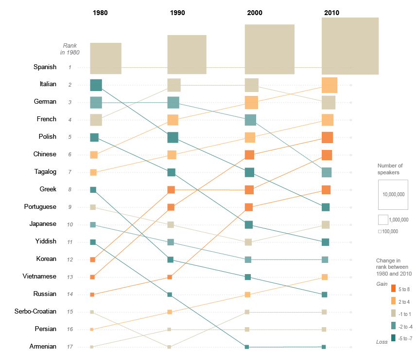 Chart of languages spoken in the U.S. over time