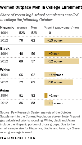 Gender Gap In College Enrollment Pew Research Center