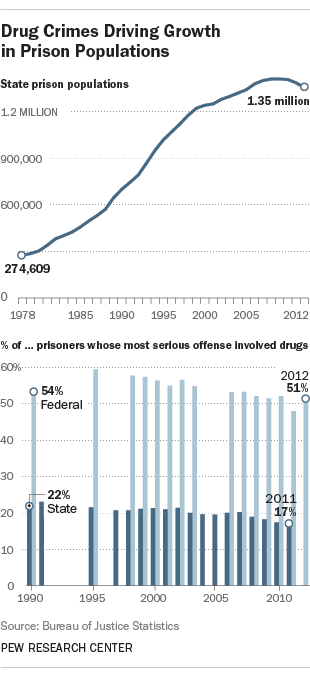 Rockefeller Drug Laws Sentencing Chart