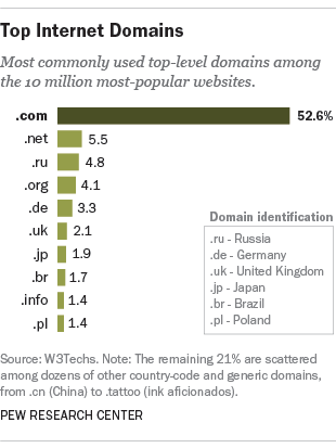 Top internet domains