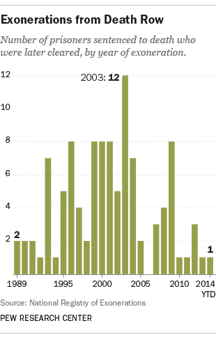 Lower support for death penalty tracks with falling crime rates