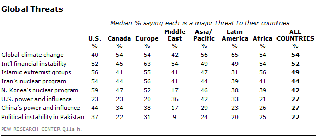 Climate change rated top global threat