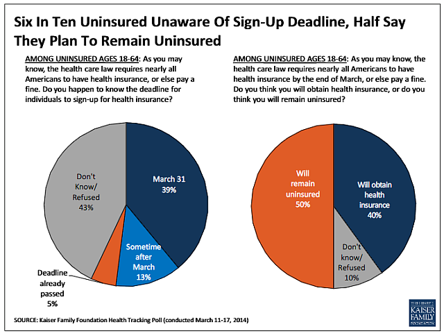 Uninsured unaware of ACA sign-up deadline