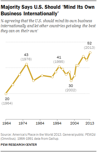 Majority of Americans Say U.S. Should Mind Its Own Business Internationally