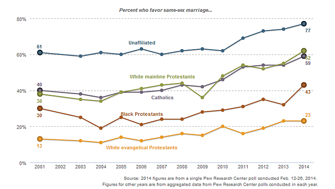 Support For Gay Marriage Up Among Black Protestants In