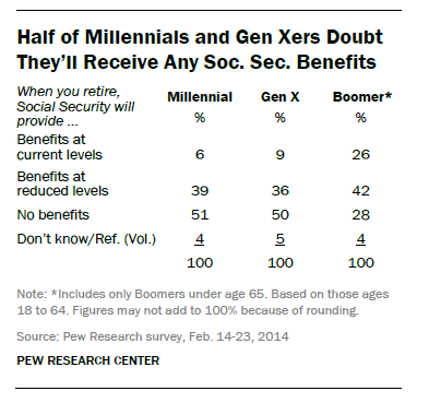 Half of Millennials and Gen Xers Doubt They'll Receive Any Social Security Benefits