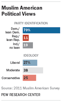 FT_muslim-american-political-views