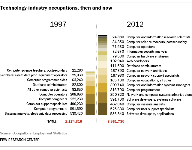 How U.S. Tech-Sector Jobs Have Grown, Changed in 15 Years