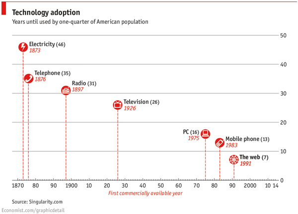 chart showing adoption rates of various technologies